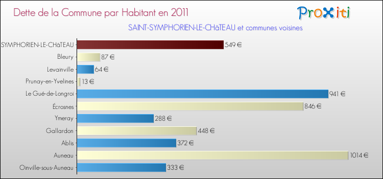 Dette par habitant de la commune en 2011 pour SAINT-SYMPHORIEN-LE-CHâTEAU et les communes proches Comparaison de la dette par habitant de la commune en 2011 pour SAINT-SYMPHORIEN-LE-CHâTEAU et les communes voisines