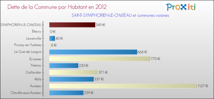 Dette par habitant de la commune en 2012 pour SAINT-SYMPHORIEN-LE-CHâTEAU et les communes proches Comparaison de la dette par habitant de la commune en 2012 pour SAINT-SYMPHORIEN-LE-CHâTEAU et les communes voisines