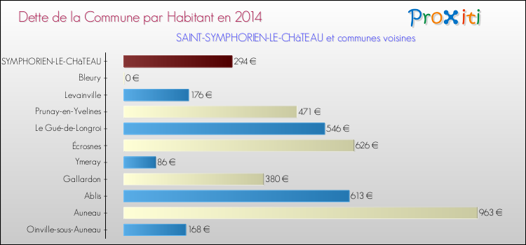 Dette par habitant de la commune en 2014 pour SAINT-SYMPHORIEN-LE-CHâTEAU et les communes proches Comparaison de la dette par habitant de la commune en 2014 pour SAINT-SYMPHORIEN-LE-CHâTEAU et les communes voisines