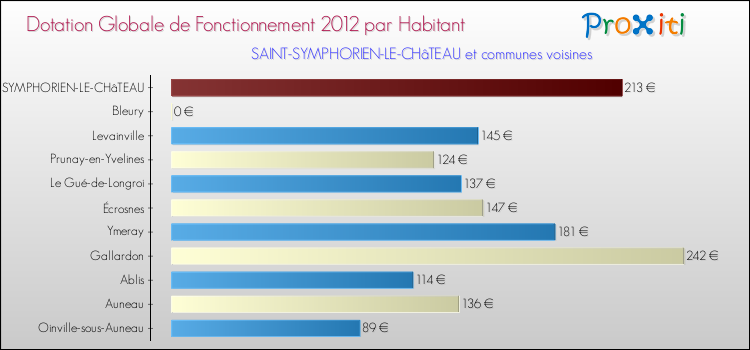Montant des dotations globales de fonctionnement DGF par Habitant pour SAINT-SYMPHORIEN-LE-CHâTEAU et les communes proches Comparaison des des dotations globales de fonctionnement DGF par habitant pour SAINT-SYMPHORIEN-LE-CHâTEAU et les communes voisines