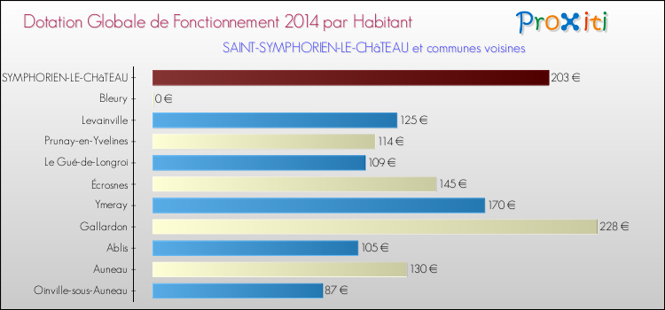 Montant des dotations globales de fonctionnement DGF par Habitant pour SAINT-SYMPHORIEN-LE-CHâTEAU et les communes proches en 2014. Comparaison des des dotations globales de fonctionnement DGF par habitant pour SAINT-SYMPHORIEN-LE-CHâTEAU et les communes voisines en 2014.