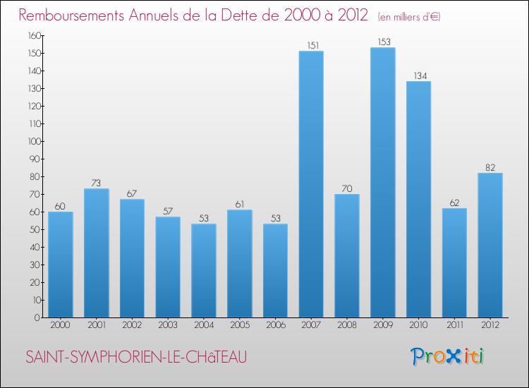 Evolution de l'annuité de la dette pour la commune de SAINT-SYMPHORIEN-LE-CHâTEAU de 2000 à 2012 Annuités de la dette pour SAINT-SYMPHORIEN-LE-CHâTEAU de 2000 à 2012