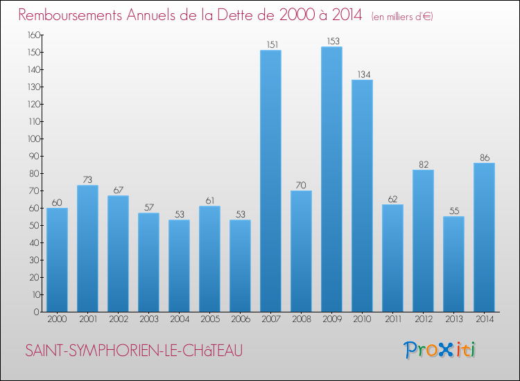 Evolution de l'annuité de la dette pour la commune de SAINT-SYMPHORIEN-LE-CHâTEAU de 2000 à 2014 Annuités de la dette pour SAINT-SYMPHORIEN-LE-CHâTEAU de 2000 à 2014