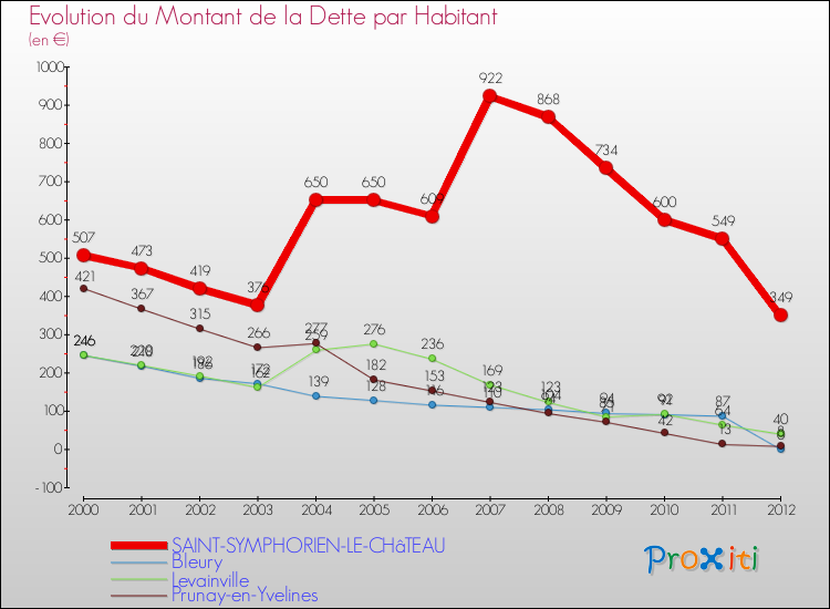 Evolution de la dette par habitant pour la commune de SAINT-SYMPHORIEN-LE-CHâTEAU et les communes proches de 2000 à 2012 Comparaison de la dette par habitant pour SAINT-SYMPHORIEN-LE-CHâTEAU et les communes voisines de 2000 à 2012