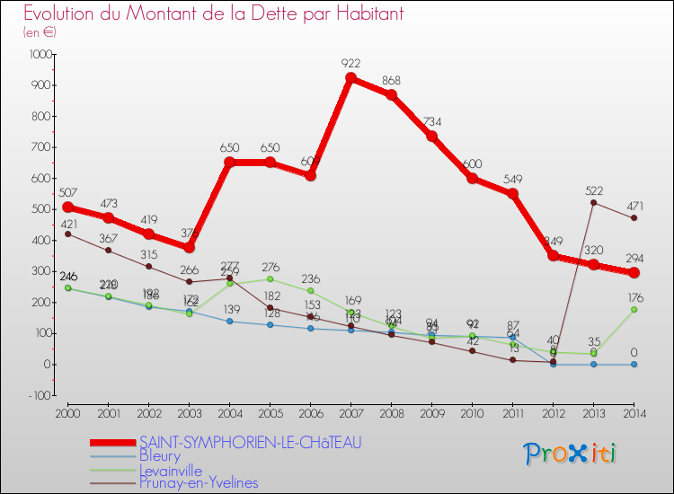 Evolution de la dette par habitant pour la commune de SAINT-SYMPHORIEN-LE-CHâTEAU et les communes proches de 2000 à 2014 Comparaison de la dette par habitant pour SAINT-SYMPHORIEN-LE-CHâTEAU et les communes voisines de 2000 à 2014