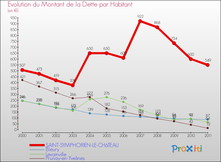 Evolution de la dette par habitant pour la commune de SAINT-SYMPHORIEN-LE-CHâTEAU et les communes proches Comparaison de la dette par habitant pour SAINT-SYMPHORIEN-LE-CHâTEAU et les communes voisines