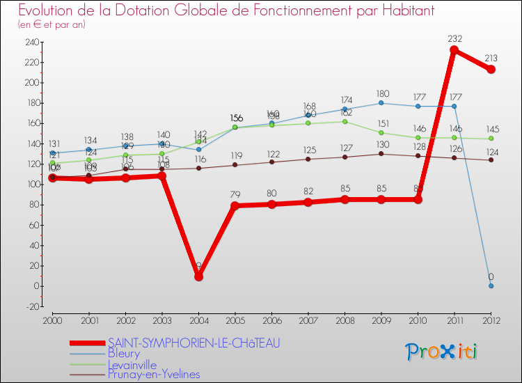 Evolution et montant de la dotation globale de fonctionnement par Habitant pour SAINT-SYMPHORIEN-LE-CHâTEAU et les communes proches Comparaison des dotations globales de fonctionnement par habitant pour SAINT-SYMPHORIEN-LE-CHâTEAU et les communes voisines