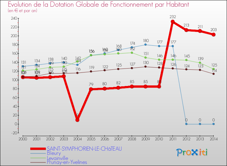 Evolution et montant de la dotation globale de fonctionnement par Habitant pour SAINT-SYMPHORIEN-LE-CHâTEAU et les communes proches de 2000 à 2014. Comparaison des dotations globales de fonctionnement par habitant pour SAINT-SYMPHORIEN-LE-CHâTEAU et les communes voisines de 2000 à 2014.
