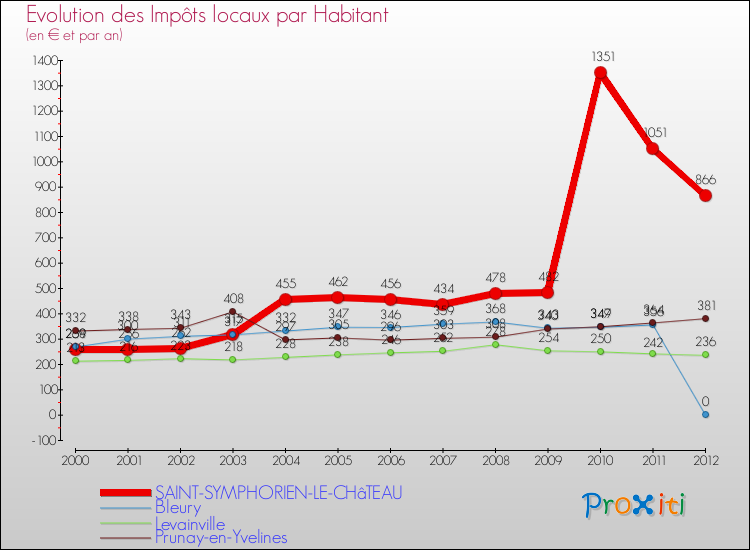 Evolution et montant des impôts locaux par Habitant pour SAINT-SYMPHORIEN-LE-CHâTEAU et les communes proches Comparaison des impôts locaux par habitant pour SAINT-SYMPHORIEN-LE-CHâTEAU et les communes voisines