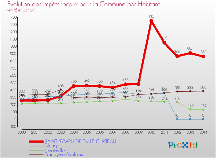 Evolution et montant des impôts locaux par Habitant pour SAINT-SYMPHORIEN-LE-CHâTEAU et les communes proches de 2000 à 2014 Comparaison des impôts locaux par habitant pour SAINT-SYMPHORIEN-LE-CHâTEAU et les communes voisines de 2000 à 2014