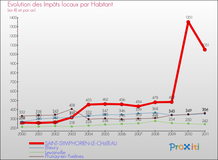 Evolution et montant des impôts locaux par Habitant pour SAINT-SYMPHORIEN-LE-CHâTEAU et les communes proches Comparaison des impôts locaux par habitant pour SAINT-SYMPHORIEN-LE-CHâTEAU et les communes voisines