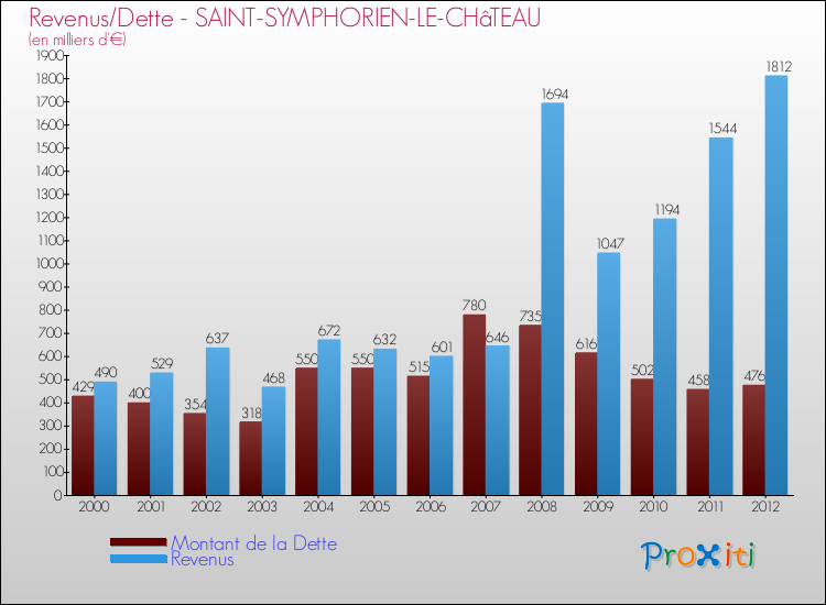 Evolution comparée de la dette et des revenus pour la commune de SAINT-SYMPHORIEN-LE-CHâTEAU de 2000 à 2012 Comparaison de la dette et des revenus pour SAINT-SYMPHORIEN-LE-CHâTEAU de 2000 à 2012