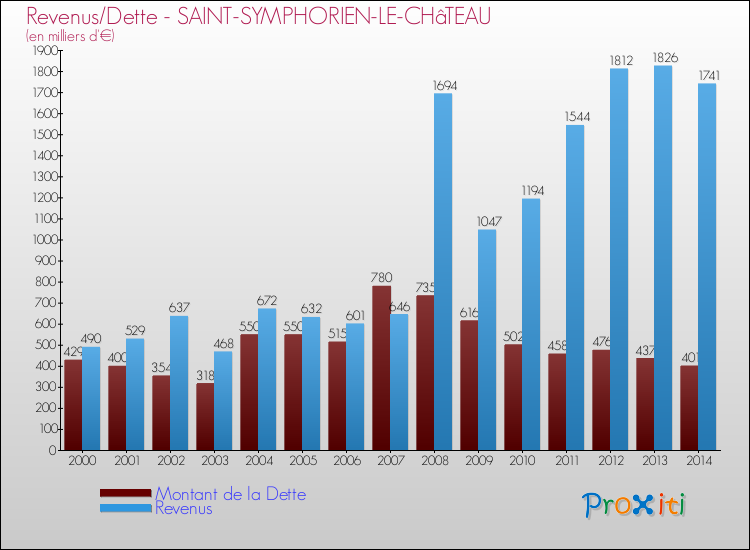 Evolution comparée de la dette et des revenus pour la commune de SAINT-SYMPHORIEN-LE-CHâTEAU de 2000 à 2014 Comparaison de la dette et des revenus pour SAINT-SYMPHORIEN-LE-CHâTEAU de 2000 à 2014