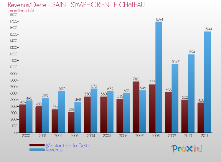 Evolution comparée de la dette et des revenus pour la commune de SAINT-SYMPHORIEN-LE-CHâTEAU de 2000 à 2011 Comparaison de la dette et des revenus pour SAINT-SYMPHORIEN-LE-CHâTEAU de 2000 à 2011