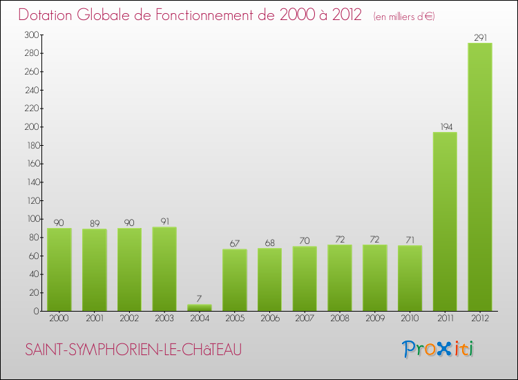 Evolution du montant de la Dotation Globale de Fonctionnement pour la commune de SAINT-SYMPHORIEN-LE-CHâTEAU de 2000 à 2012 Evolution du montant de la Dotation Globale de Fonctionnement pour SAINT-SYMPHORIEN-LE-CHâTEAU de 2000 à 2012