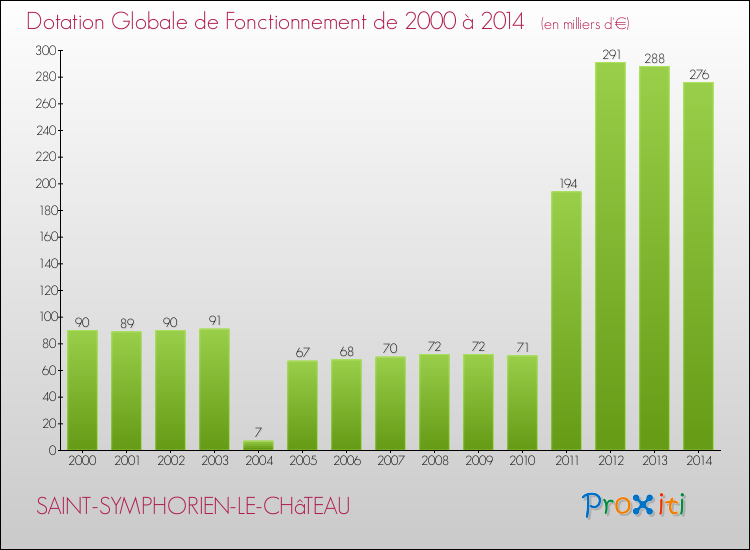 Evolution du montant de la Dotation Globale de Fonctionnement pour la commune de SAINT-SYMPHORIEN-LE-CHâTEAU de 2000 à 2014 Evolution du montant de la Dotation Globale de Fonctionnement pour SAINT-SYMPHORIEN-LE-CHâTEAU de 2000 à 2014