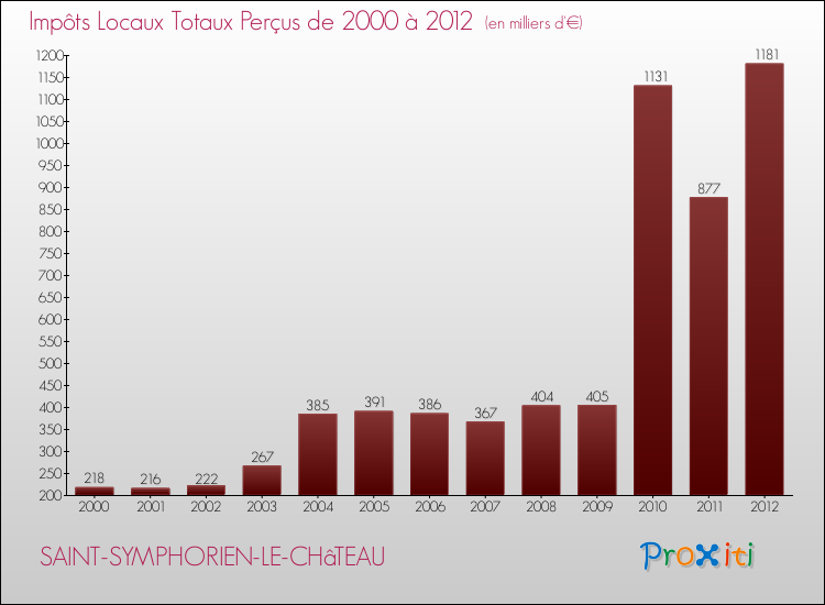 Evolution des Impôts Locaux pour la commune de SAINT-SYMPHORIEN-LE-CHâTEAU de 2000 à 2012 Evolution des Impôts Locaux pour SAINT-SYMPHORIEN-LE-CHâTEAU de 2000 à 2012