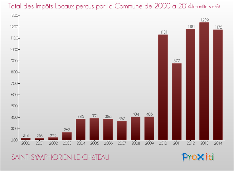 Evolution des Impôts Locaux pour la commune de SAINT-SYMPHORIEN-LE-CHâTEAU de 2000 à 2014 Evolution des Impôts Locaux pour SAINT-SYMPHORIEN-LE-CHâTEAU de 2000 à 2014