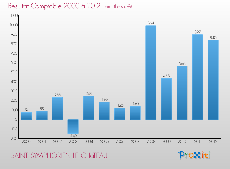 Evolution du résultat comptable pour la commune de SAINT-SYMPHORIEN-LE-CHâTEAU de 2000 à 2012 Evolution du résultat comptable pour SAINT-SYMPHORIEN-LE-CHâTEAU de 2000 à 2012