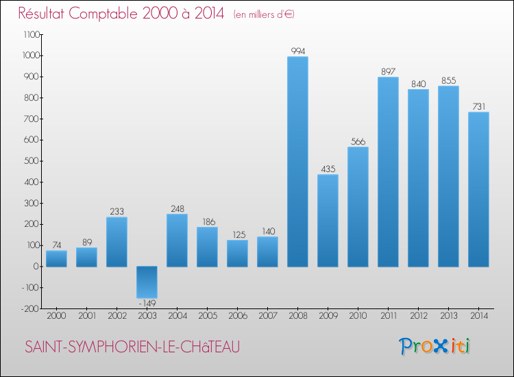Evolution du résultat comptable pour la commune de SAINT-SYMPHORIEN-LE-CHâTEAU de 2000 à 2014 Evolution du résultat comptable pour SAINT-SYMPHORIEN-LE-CHâTEAU de 2000 à 2014