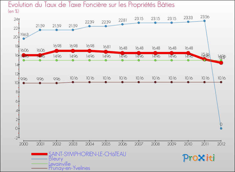Evolution du taux de la taxe foncière sur le bati pour SAINT-SYMPHORIEN-LE-CHâTEAU et les communes proches de 2000 à 2012 Comparaison des taux de taxe foncière sur le bati pour SAINT-SYMPHORIEN-LE-CHâTEAU et les communes voisines de 2000 à 2012