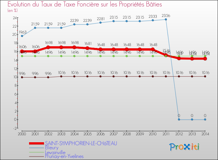 Evolution du taux de la taxe foncière sur le bati pour SAINT-SYMPHORIEN-LE-CHâTEAU et les communes proches de 2000 à 2014 Comparaison des taux de taxe foncière sur le bati pour SAINT-SYMPHORIEN-LE-CHâTEAU et les communes voisines de 2000 à 2014