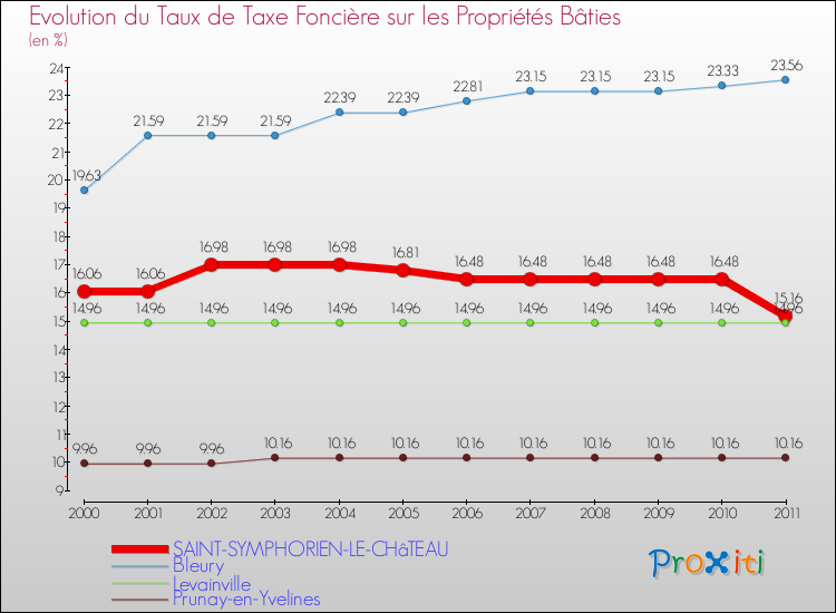Evolution du taux de la taxe foncière sur le bati pour SAINT-SYMPHORIEN-LE-CHâTEAU et les communes proches Comparaison des taux de taxe foncière sur le bati pour SAINT-SYMPHORIEN-LE-CHâTEAU et les communes voisines