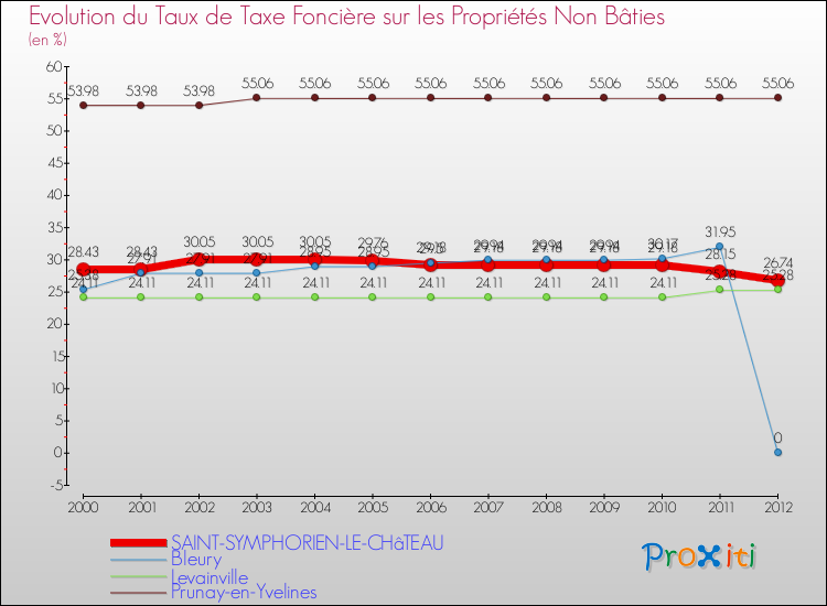 Evolution du taux de la taxe foncière sur les immeubles et terrains non batis pour SAINT-SYMPHORIEN-LE-CHâTEAU et les communes proches de 2000 à 2012 Comparaison des taux de la taxe foncière sur les immeubles et terrains non batis pour SAINT-SYMPHORIEN-LE-CHâTEAU et les communes voisines de 2000 à 2012