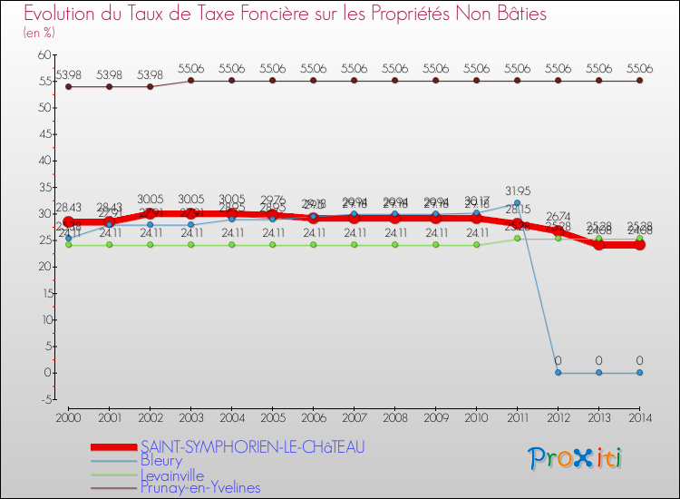 Evolution du taux de la taxe foncière sur les immeubles et terrains non batis pour SAINT-SYMPHORIEN-LE-CHâTEAU et les communes proches de 2000 à 2014 Comparaison des taux de la taxe foncière sur les immeubles et terrains non batis pour SAINT-SYMPHORIEN-LE-CHâTEAU et les communes voisines de 2000 à 2014
