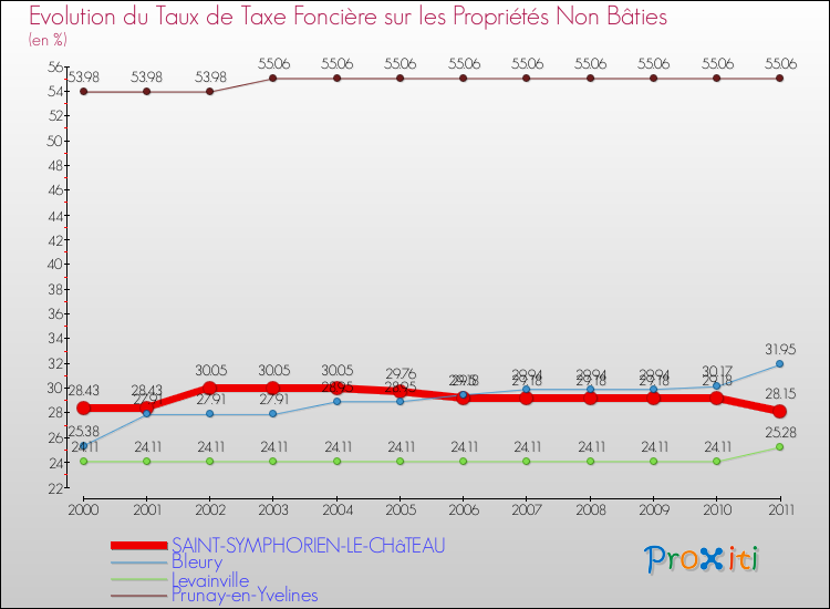 Evolution du taux de la taxe foncière sur les immeubles et terrains non batis pour SAINT-SYMPHORIEN-LE-CHâTEAU et les communes proches Comparaison des taux de la taxe foncière sur les immeubles et terrains non batis pour SAINT-SYMPHORIEN-LE-CHâTEAU et les communes voisines