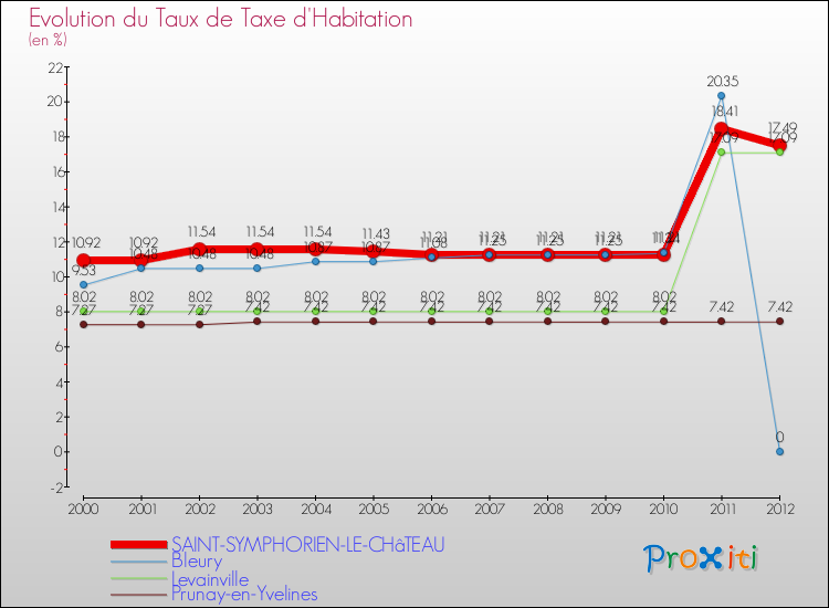Evolution du taux de la taxe d'habitation pour SAINT-SYMPHORIEN-LE-CHâTEAU et les communes proches Comparaison des taux de la taxe d'habitation pour SAINT-SYMPHORIEN-LE-CHâTEAU et les communes voisines