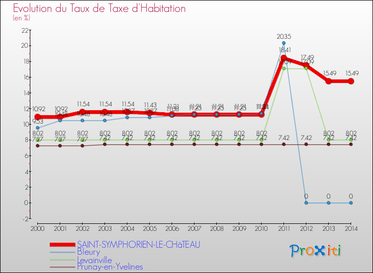 Evolution du taux de la taxe d'habitation pour SAINT-SYMPHORIEN-LE-CHâTEAU et les communes proches de 2000 à 2014 Comparaison des taux de la taxe d'habitation pour SAINT-SYMPHORIEN-LE-CHâTEAU et les communes voisines de 2000 à 2014