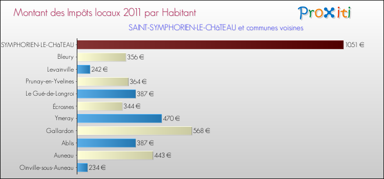 Montant des impôts locaux par Habitant pour SAINT-SYMPHORIEN-LE-CHâTEAU et les communes proches Comparaison des impôts locaux par habitant pour SAINT-SYMPHORIEN-LE-CHâTEAU et les communes voisines