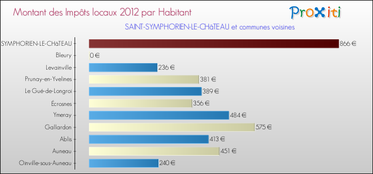 Montant des impôts locaux par Habitant pour SAINT-SYMPHORIEN-LE-CHâTEAU et les communes proches Comparaison des impôts locaux par habitant pour SAINT-SYMPHORIEN-LE-CHâTEAU et les communes voisines