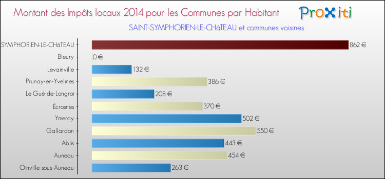 Montant des impôts locaux par Habitant pour SAINT-SYMPHORIEN-LE-CHâTEAU et les communes proches en 2014 Comparaison des impôts locaux par habitant pour SAINT-SYMPHORIEN-LE-CHâTEAU et les communes voisines en 2014