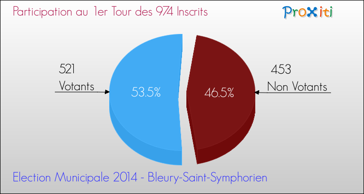 Participation au 1er Tour des Elections Municipales 2014 de la commune de Bleury-Saint-Symphorien Elections Municipales 2014 - Participation au 1er Tour pour la commune de Bleury-Saint-Symphorien