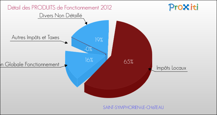 Décomposition du Budget de Fonctionnement 2012 de la commune de SAINT-SYMPHORIEN-LE-CHâTEAU Budget de Fonctionnement 2012 pour la commune de SAINT-SYMPHORIEN-LE-CHâTEAU