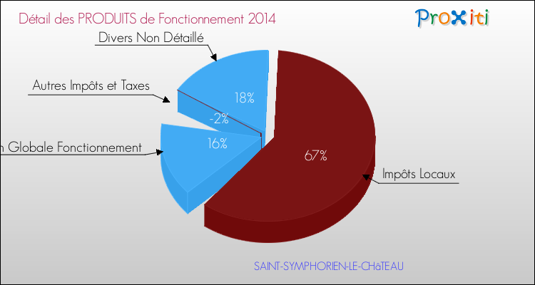 Décomposition du Budget de Fonctionnement 2014 de la commune de SAINT-SYMPHORIEN-LE-CHâTEAU Budget de Fonctionnement 2014 pour la commune de SAINT-SYMPHORIEN-LE-CHâTEAU