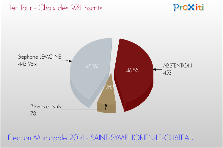 Résultats par rapport aux inscrits au 1er Tour des Elections Municipales 2014 de la commune de SAINT-SYMPHORIEN-LE-CHâTEAU Elections Municipales 2014 - Résultats par rapport aux inscrits au 1er Tour pour la commune de SAINT-SYMPHORIEN-LE-CHâTEAU