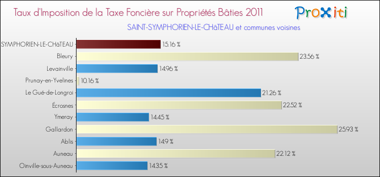 Taux d'imposition de la taxe foncière sur le bati 2011 pour SAINT-SYMPHORIEN-LE-CHâTEAU et les communes proches Comparaison des taux d'imposition de la taxe foncière sur le bati 2011 pour SAINT-SYMPHORIEN-LE-CHâTEAU et les communes voisines