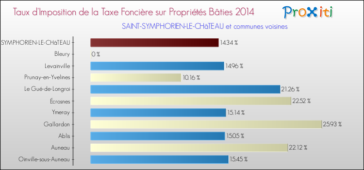 Taux d'imposition de la taxe foncière sur le bati 2014 pour SAINT-SYMPHORIEN-LE-CHâTEAU et les communes proches Comparaison des taux d'imposition de la taxe foncière sur le bati 2014 pour SAINT-SYMPHORIEN-LE-CHâTEAU et les communes voisines