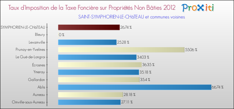 Taux d'imposition de la taxe foncière sur les immeubles et terrains non batis 2012 pour SAINT-SYMPHORIEN-LE-CHâTEAU et les communes proches Comparaison des taux d'imposition de la taxe foncière sur les immeubles et terrains non batis 2012 pour SAINT-SYMPHORIEN-LE-CHâTEAU et les communes voisines
