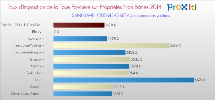 Taux d'imposition de la taxe foncière sur les immeubles et terrains non batis 2014 pour SAINT-SYMPHORIEN-LE-CHâTEAU et les communes proches Comparaison des taux d'imposition de la taxe foncière sur les immeubles et terrains non batis 2014 pour SAINT-SYMPHORIEN-LE-CHâTEAU et les communes voisines