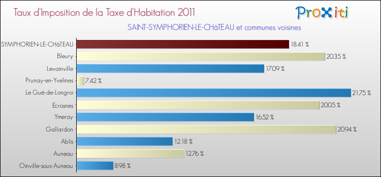 Taux d'imposition de la taxe d'habitation 2011 pour SAINT-SYMPHORIEN-LE-CHâTEAU et les communes proches Comparaison des taux d'imposition de la taxe d'habitation 2011 pour SAINT-SYMPHORIEN-LE-CHâTEAU et les communes voisines