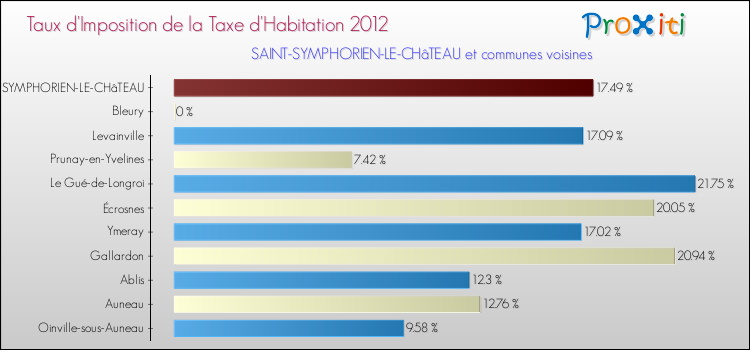 Taux d'imposition de la taxe d'habitation 2012 pour SAINT-SYMPHORIEN-LE-CHâTEAU et les communes proches Comparaison des taux d'imposition de la taxe d'habitation 2012 pour SAINT-SYMPHORIEN-LE-CHâTEAU et les communes voisines