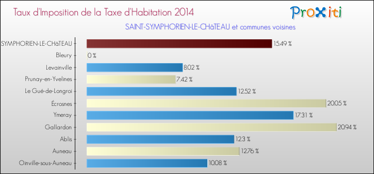 Taux d'imposition de la taxe d'habitation 2014 pour SAINT-SYMPHORIEN-LE-CHâTEAU et les communes proches Comparaison des taux d'imposition de la taxe d'habitation 2014 pour SAINT-SYMPHORIEN-LE-CHâTEAU et les communes voisines