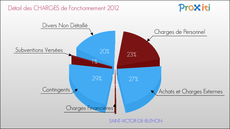 Décomposition des Charges de Fonctionnement 2012 de la commune de SAINT-VICTOR-DE-BUTHON Charges de Fonctionnement 2012 pour la commune de SAINT-VICTOR-DE-BUTHON