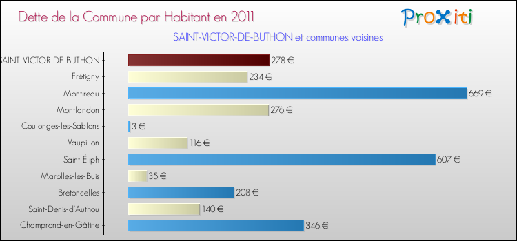 Dette par habitant de la commune en 2011 pour SAINT-VICTOR-DE-BUTHON et les communes proches Comparaison de la dette par habitant de la commune en 2011 pour SAINT-VICTOR-DE-BUTHON et les communes voisines