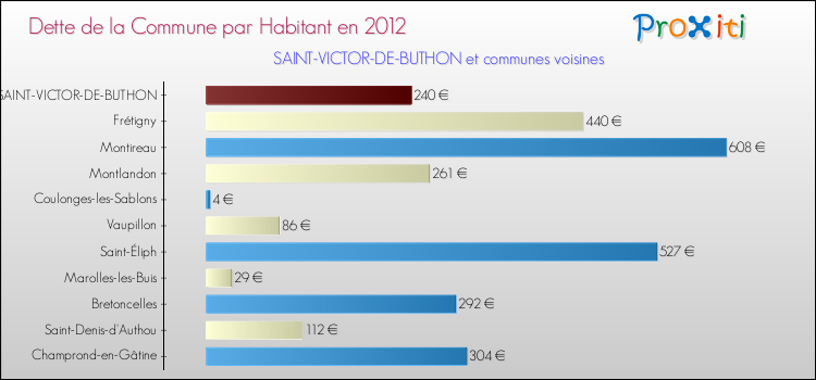 Dette par habitant de la commune en 2012 pour SAINT-VICTOR-DE-BUTHON et les communes proches Comparaison de la dette par habitant de la commune en 2012 pour SAINT-VICTOR-DE-BUTHON et les communes voisines