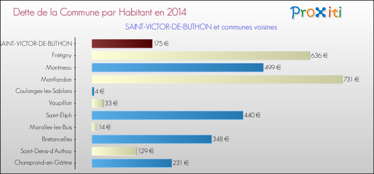 Dette par habitant de la commune en 2014 pour SAINT-VICTOR-DE-BUTHON et les communes proches Comparaison de la dette par habitant de la commune en 2014 pour SAINT-VICTOR-DE-BUTHON et les communes voisines